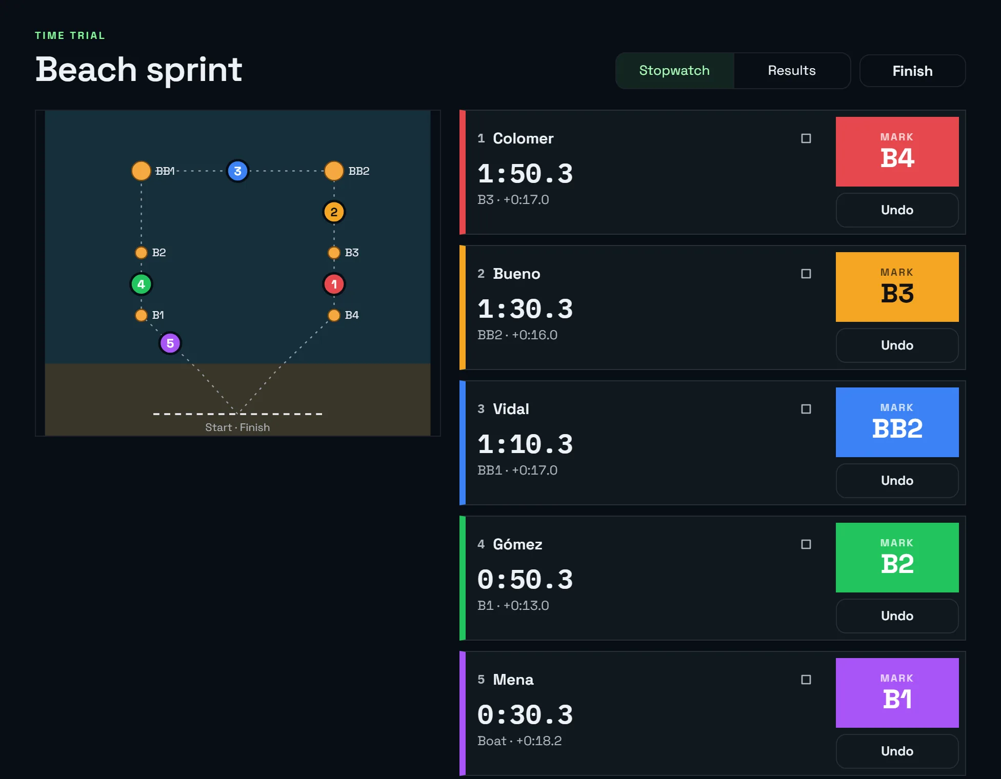 Beach sprint stopwatch in a time trial: five crews on different legs, with the course map and each crew's time