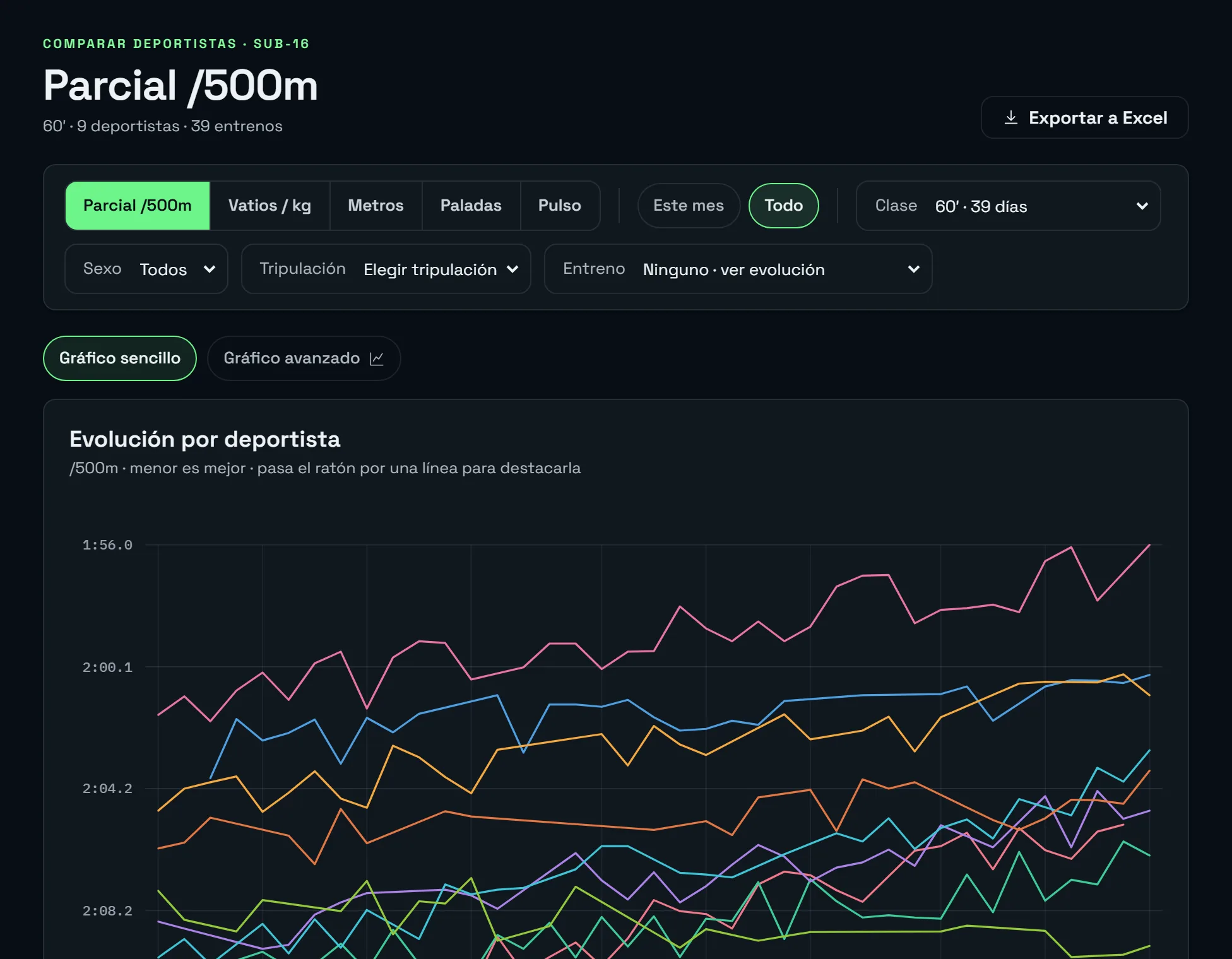 Gráficas comparadas de varios deportistas: parcial /500 m a lo largo de la temporada