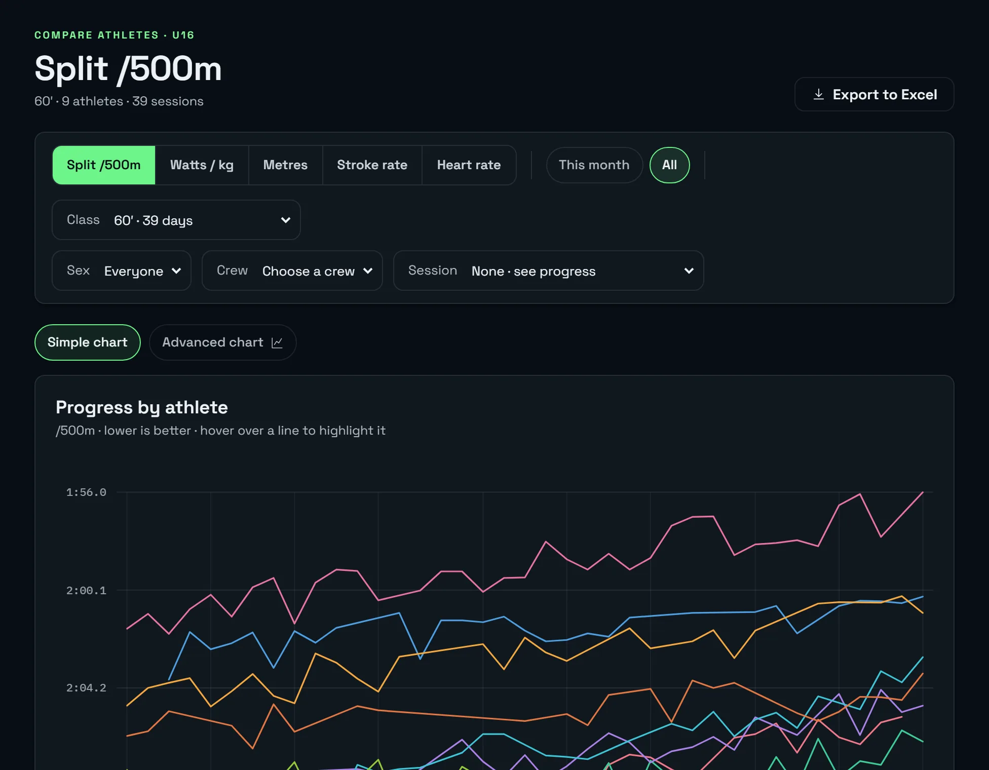 Coach portal performance charts: split /500 m of several athletes compared over time