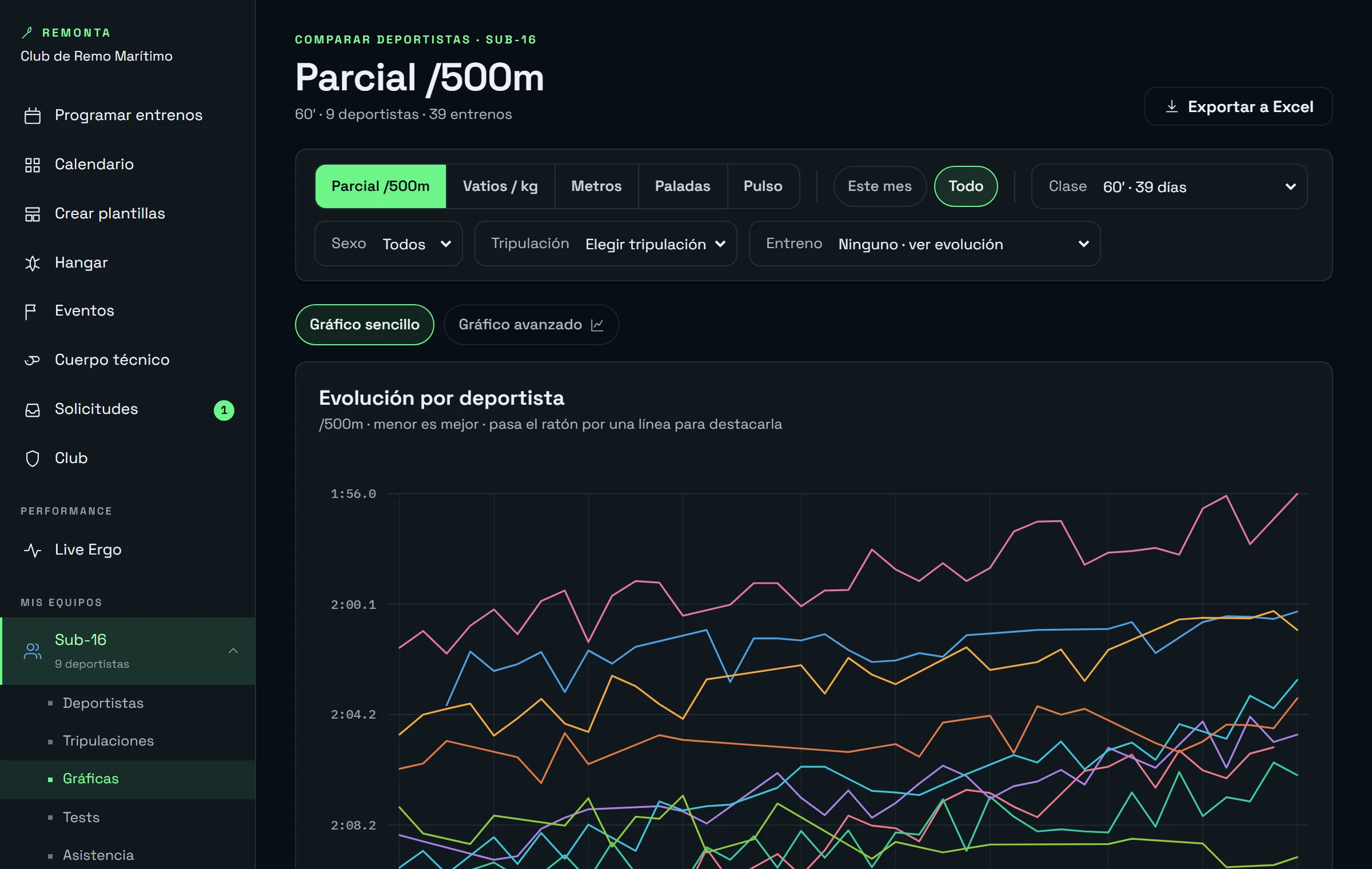 Gráficas de rendimiento: parcial /500 m de varios deportistas comparados a lo largo de la temporada