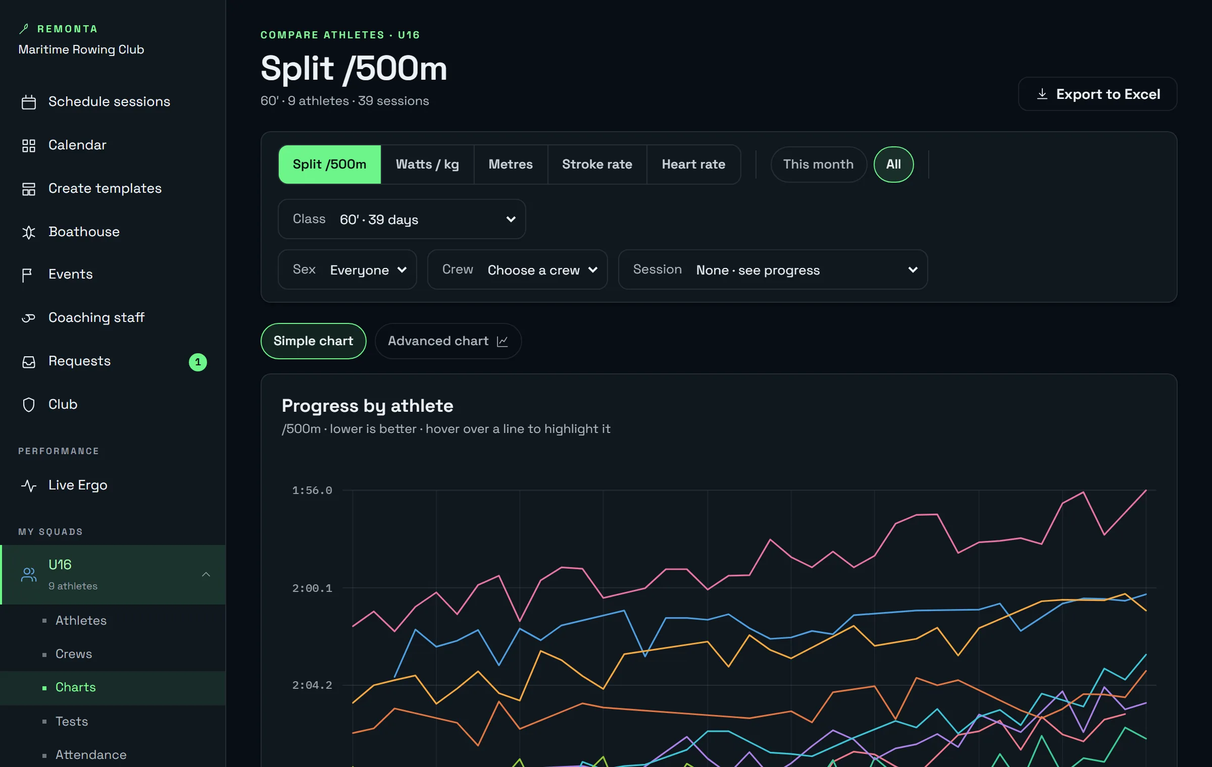 Performance charts: split /500 m of several athletes compared over the season