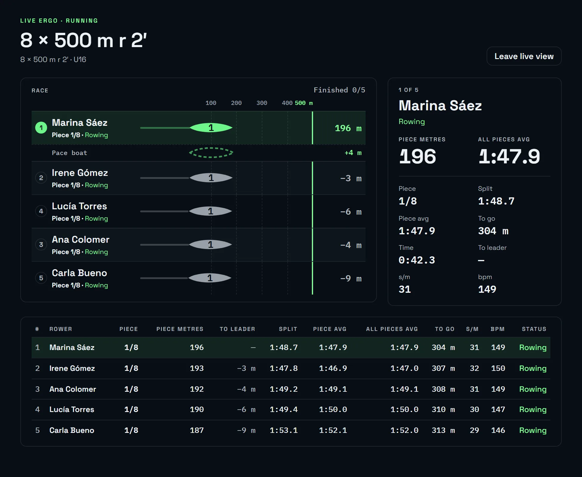 Live Ergo in the coach portal: five rowers in an 8 × 500 m, with lanes, standings, split, stroke rate and heart rate