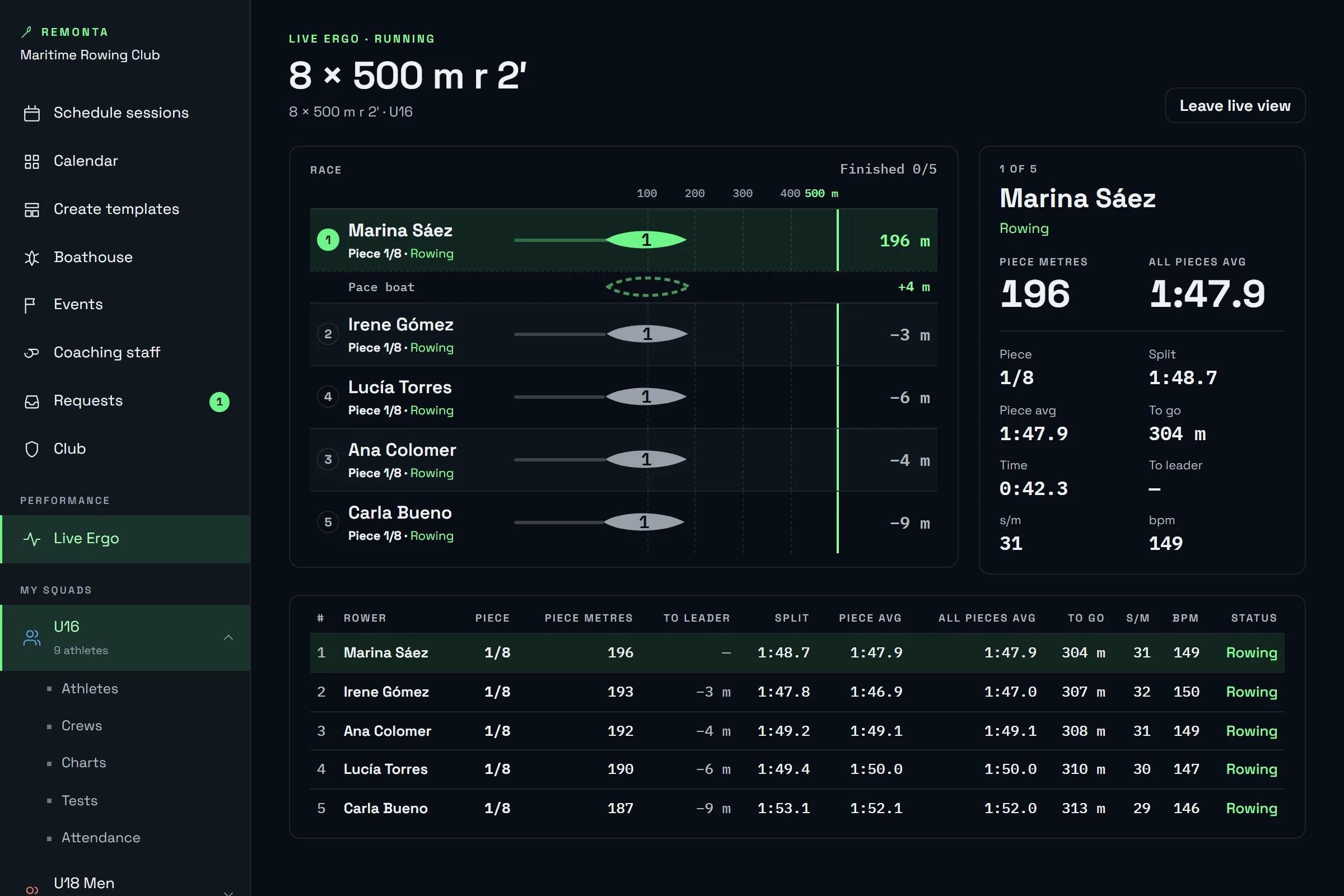 Live Ergo in the coach portal: five rowers in an 8 × 500 m, with lanes, standings, split, stroke rate and heart rate