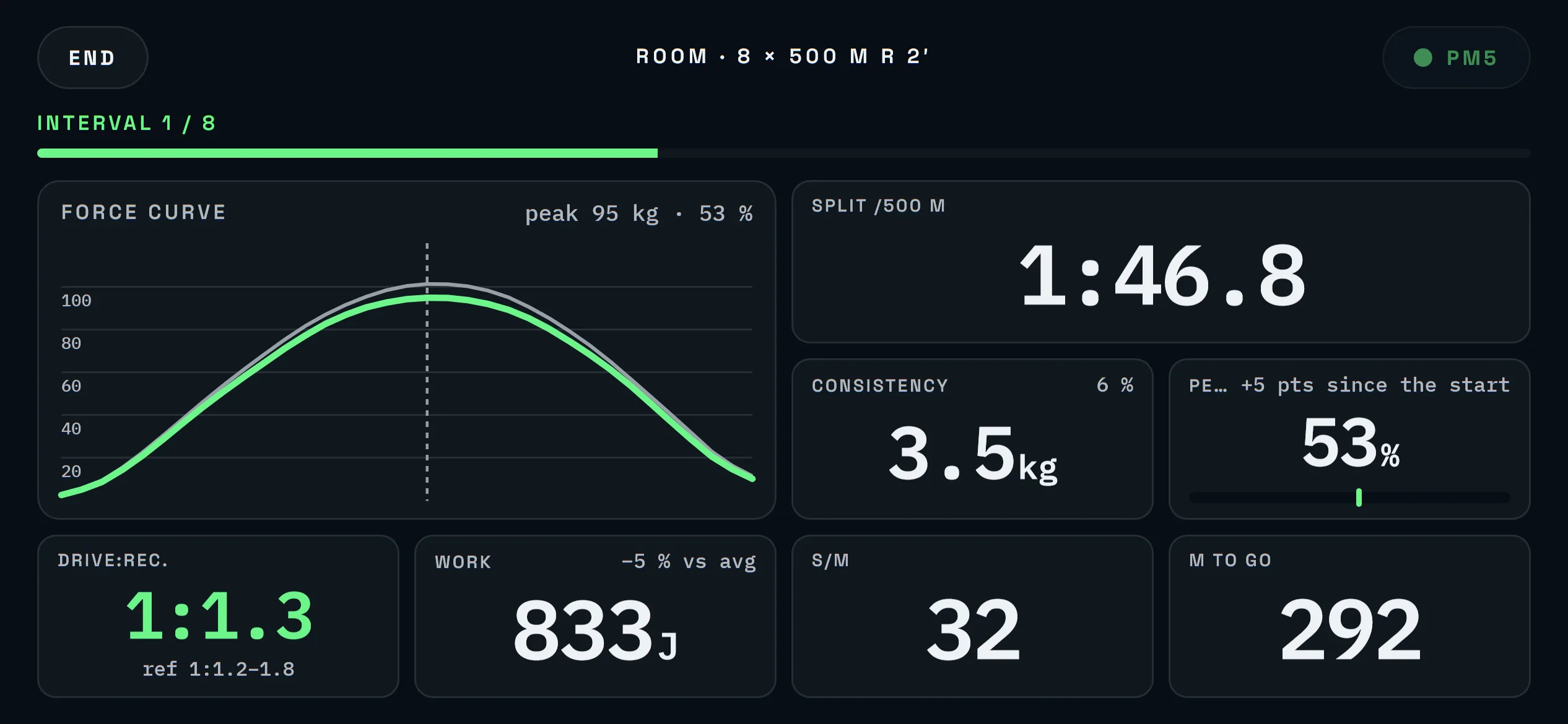 Curve erg screen: the force curve in kilos against the previous stroke, with consistency, peak position, drive:recovery and work