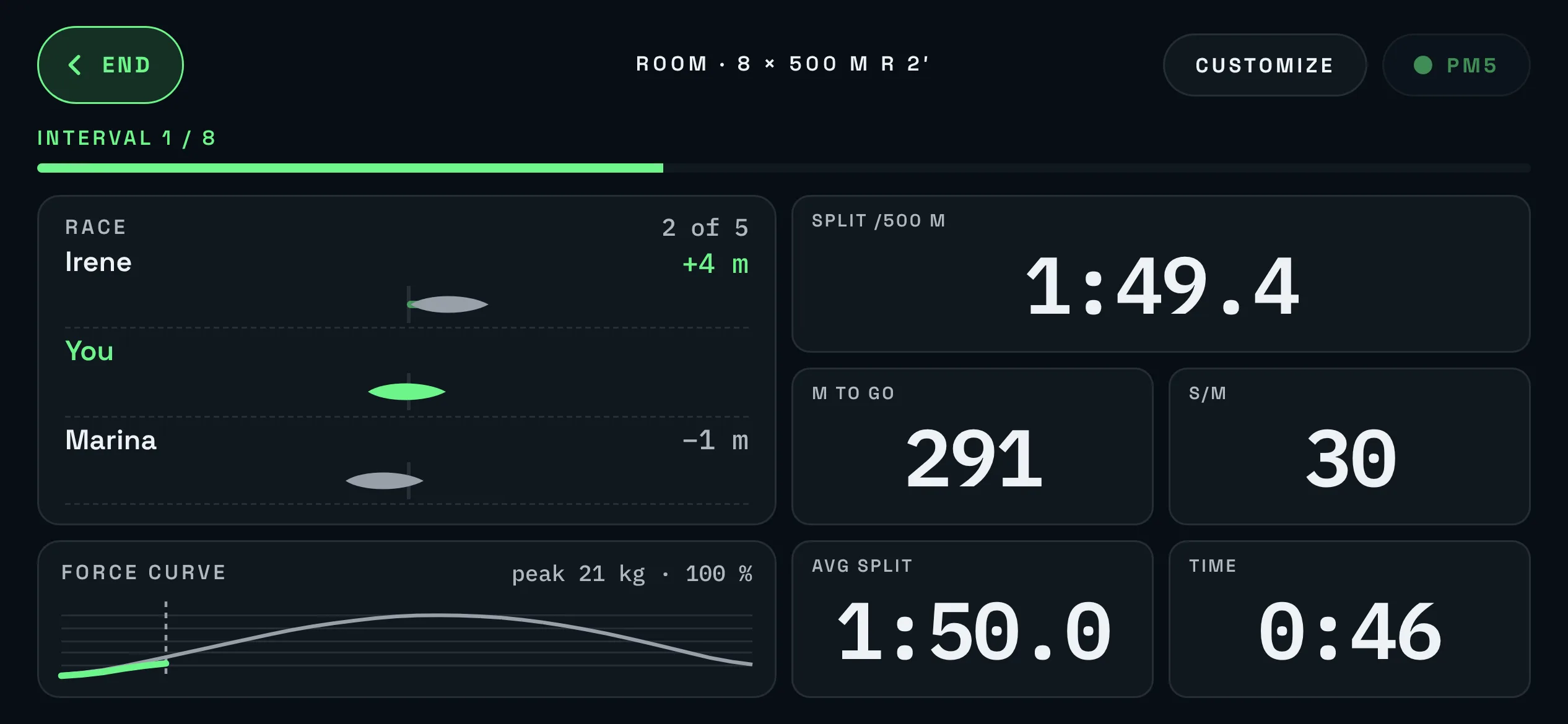 Race erg screen in a room: the rower ahead and the one behind with their gap in metres, position, split, metres to go and force curve