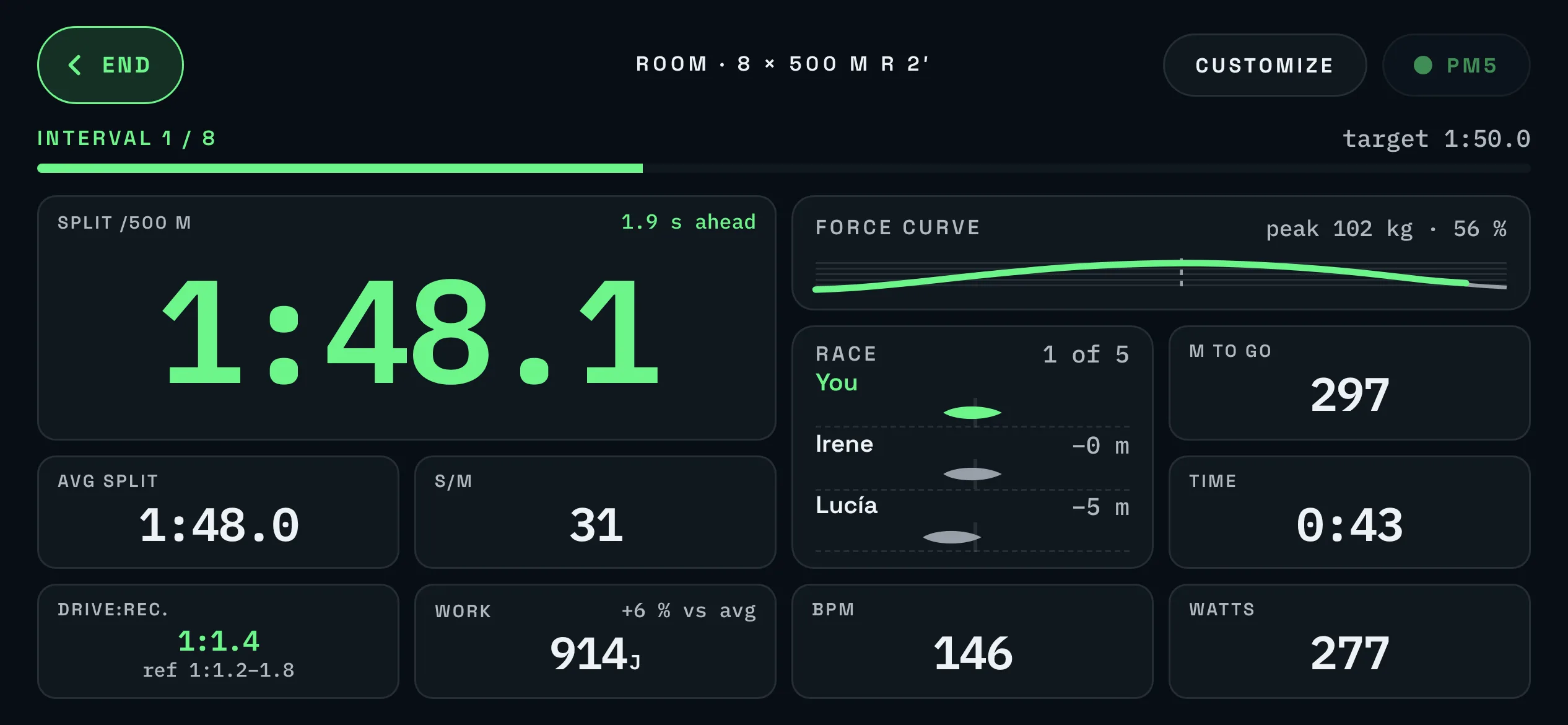 Erg screen in landscape while rowing in a room: split against target, force curve, live race, stroke rate, heart rate and watts